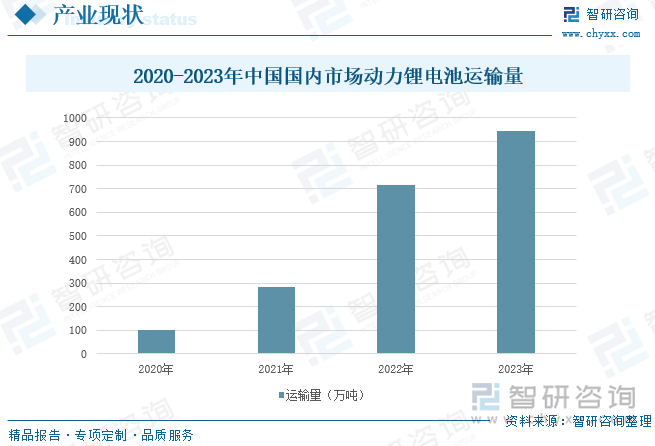 2024年中国新能源汽车动力电池运输行业现状及趋势研判：动力电池运输需求集中多式联运体系加快构建[图](图4)