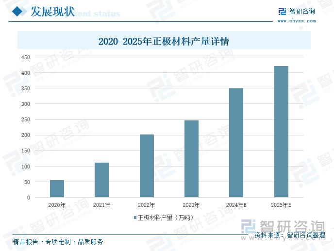 2024年我国正极材料行业发展现状分析：出货量持续增长磷酸铁锂正极材料发展进程不断加快[图](图3)