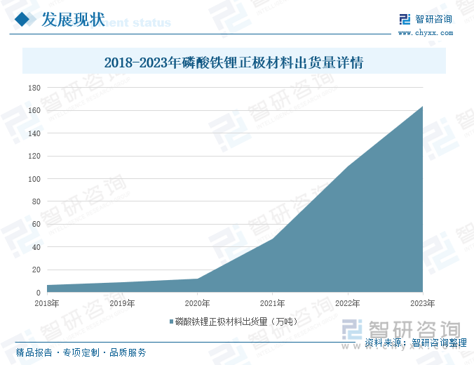 2024年我国正极材料行业发展现状分析：出货量持续增长磷酸铁锂正极材料发展进程不断加快[图](图7)