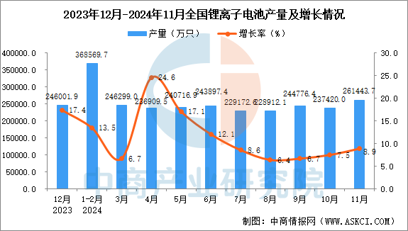 2024年11月全国锂离子电池产量数据统计分析(图1)