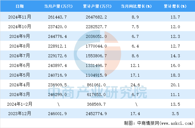 2024年11月全国锂离子电池产量数据统计分析(图2)