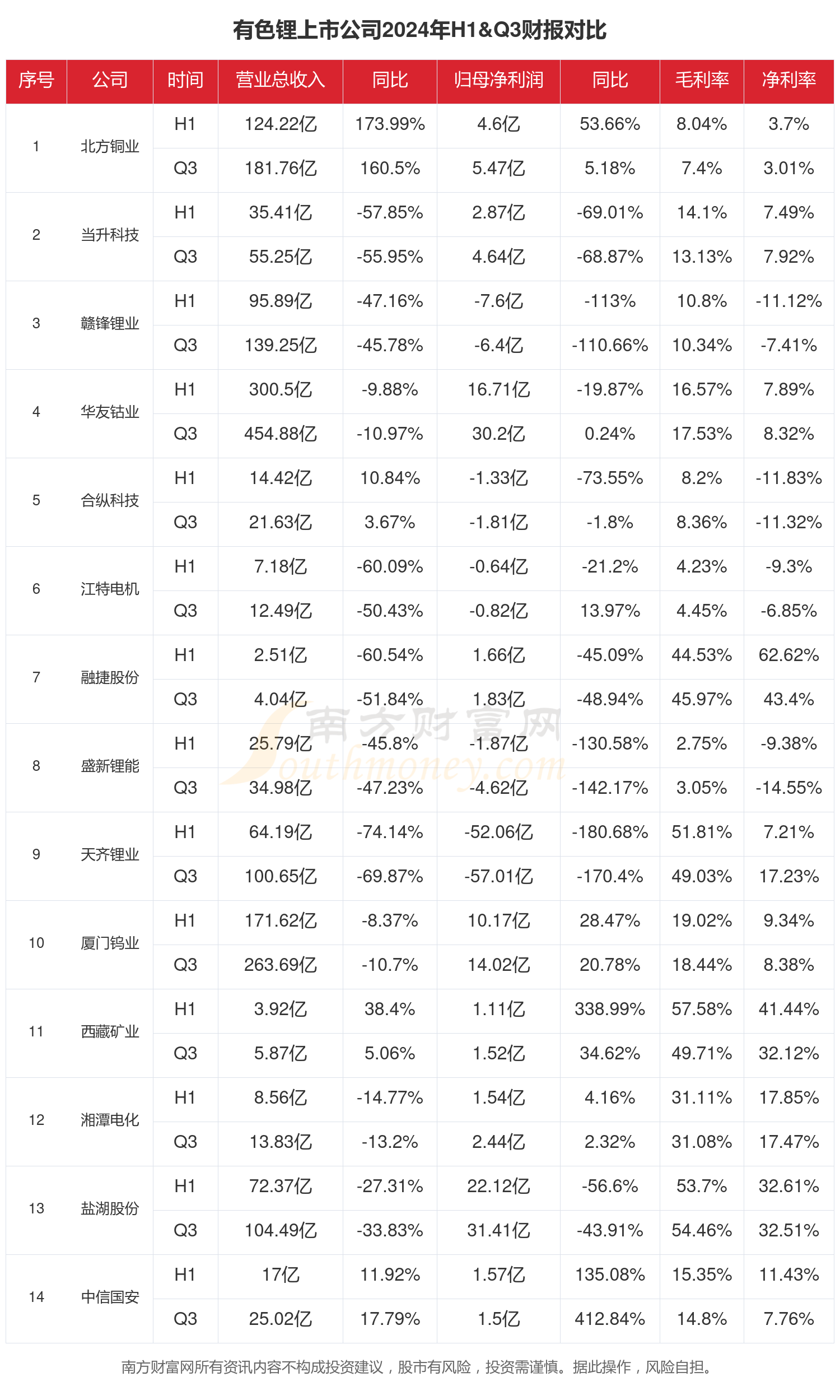有色锂行业上市公司现状如何（2024年前三季度）(图1)