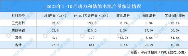 2023年10月中国动力和储能电池产量及销量情况：动力电池销量同比增长195%(图1)