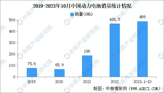 2023年10月中国动力和储能电池产量及销量情况：动力电池销量同比增长195%(图2)
