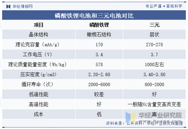 2024年中国磷酸铁锂电池行业发展现状、产业链上下游与竞争格局分析「图」(图1)