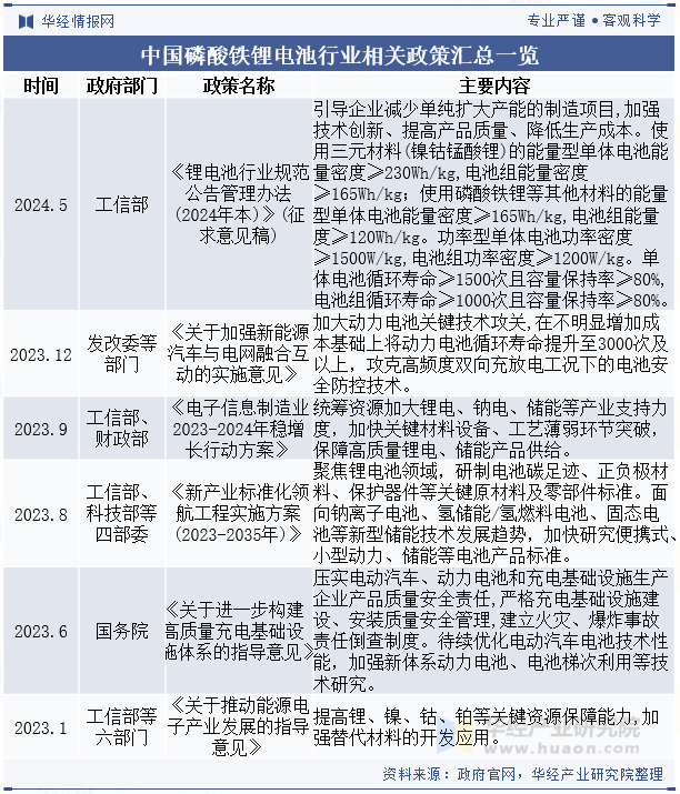 2024年中国磷酸铁锂电池行业发展现状、产业链上下游与竞争格局分析「图」(图2)