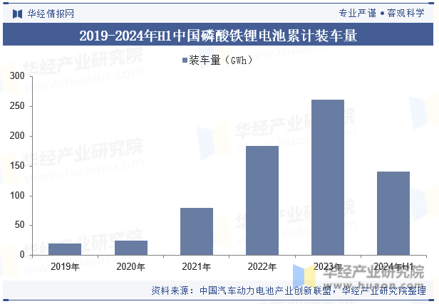 2024年中国磷酸铁锂电池行业发展现状、产业链上下游与竞争格局分析「图」(图4)