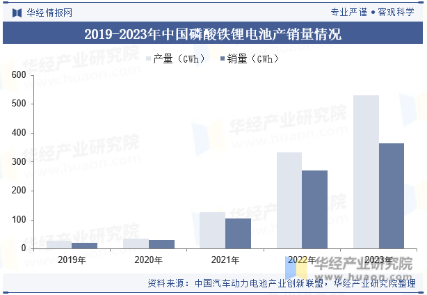 2024年中国磷酸铁锂电池行业发展现状、产业链上下游与竞争格局分析「图」(图3)
