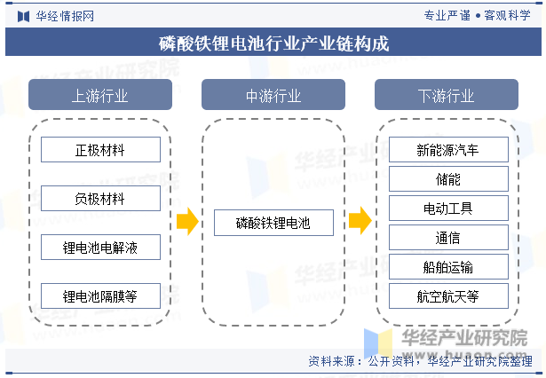 2024年中国磷酸铁锂电池行业发展现状、产业链上下游与竞争格局分析「图」(图5)
