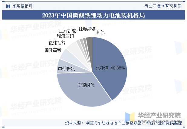 2024年中国磷酸铁锂电池行业发展现状、产业链上下游与竞争格局分析「图」(图7)
