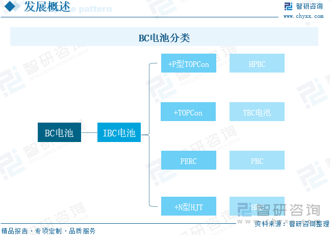 2024年中国BC电池行业发展现状分析：新技术产能落地加速BC电池行业前景可期[图](图1)