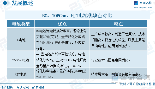 2024年中国BC电池行业发展现状分析：新技术产能落地加速BC电池行业前景可期[图](图2)