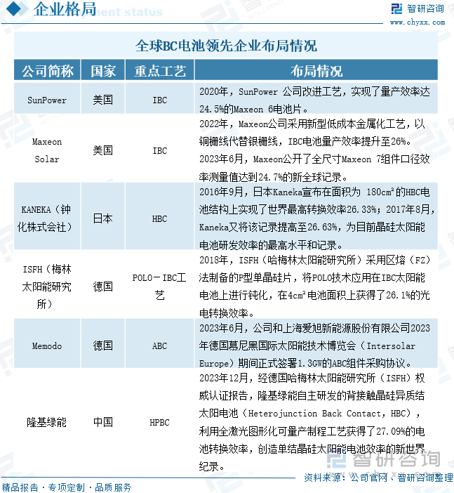 2024年中国BC电池行业发展现状分析：新技术产能落地加速BC电池行业前景可期[图](图8)