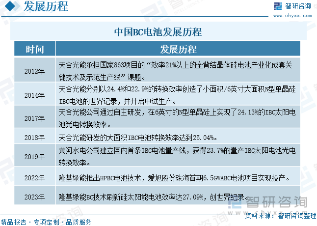 2024年中国BC电池行业发展现状分析：新技术产能落地加速BC电池行业前景可期[图](图3)