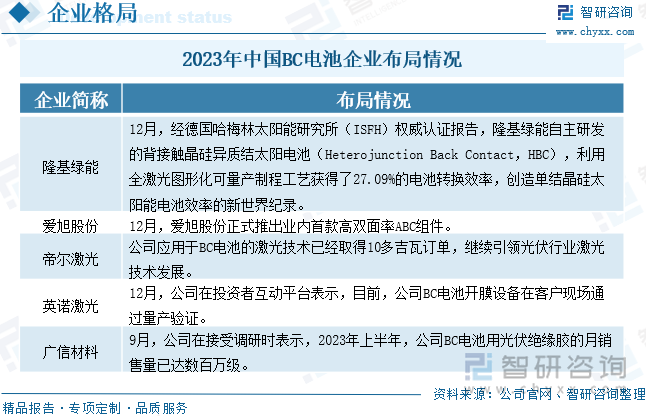 2024年中国BC电池行业发展现状分析：新技术产能落地加速BC电池行业前景可期[图](图9)