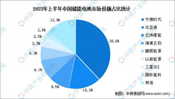 2023年中国储能电池行业出货量及竞争格局预测分析(图2)