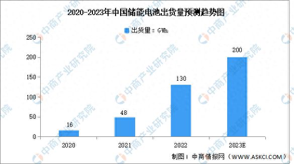 2023年中国储能电池行业出货量及竞争格局预测分析(图1)