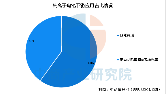 2025年中国钠离子电池出货量预测及下游应用占比分析（图）(图2)