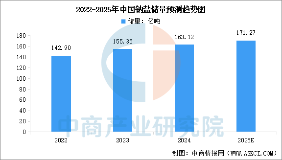 2025年中国钠盐储量及钠离子电池出货量预测分析（图）(图1)