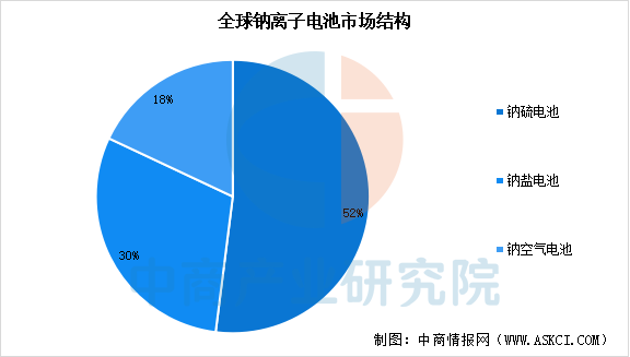 2025年中国钠离子电池出货量预测及市场结构分析（图）(图2)