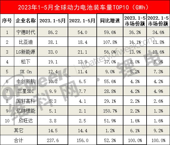 最新全球动力电池TOP10出炉！(图1)