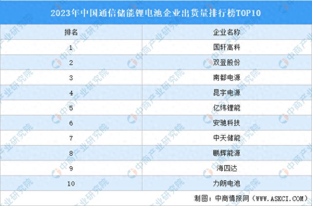 2023年中国通信储能锂电池企业出货量排行榜TOP10(图1)