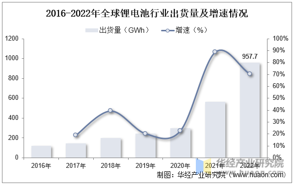 2022年全球及中国锂离子电池（锂电池）行业现状分析（附产量、产量结构、进出口、应用占比及市场竞争格局）「图」(图2)