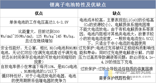 2022年全球及中国锂离子电池（锂电池）行业现状分析（附产量、产量结构、进出口、应用占比及市场竞争格局）「图」(图1)