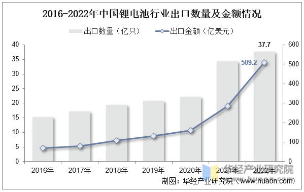 2022年全球及中国锂离子电池（锂电池）行业现状分析（附产量、产量结构、进出口、应用占比及市场竞争格局）「图」(图6)