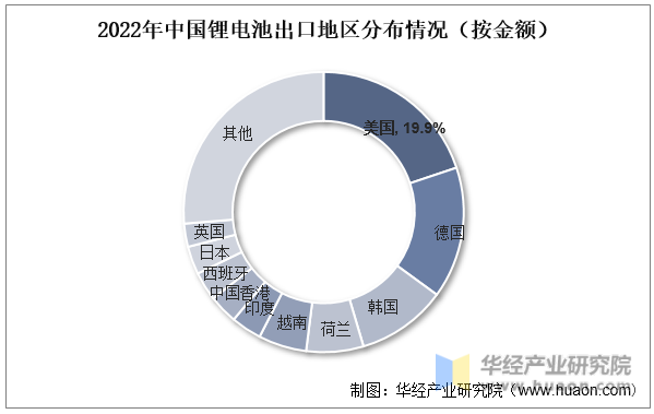 2022年全球及中国锂离子电池（锂电池）行业现状分析（附产量、产量结构、进出口、应用占比及市场竞争格局）「图」(图7)