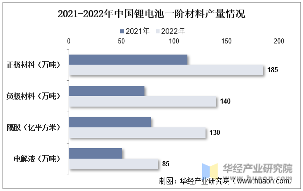 2022年全球及中国锂离子电池（锂电池）行业现状分析（附产量、产量结构、进出口、应用占比及市场竞争格局）「图」(图5)