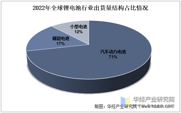 2022年全球及中国锂离子电池（锂电池）行业现状分析（附产量、产量结构、进出口、应用占比及市场竞争格局）「图」(图3)