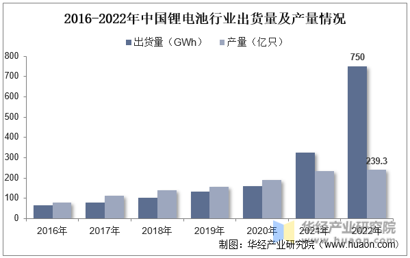 2022年全球及中国锂离子电池（锂电池）行业现状分析（附产量、产量结构、进出口、应用占比及市场竞争格局）「图」(图4)
