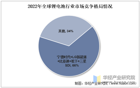 2022年全球及中国锂离子电池（锂电池）行业现状分析（附产量、产量结构、进出口、应用占比及市场竞争格局）「图」(图8)