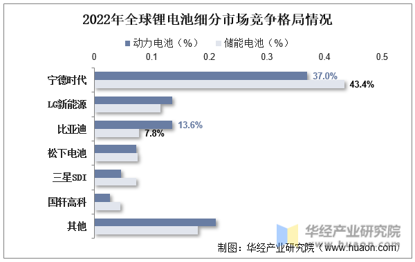 2022年全球及中国锂离子电池（锂电池）行业现状分析（附产量、产量结构、进出口、应用占比及市场竞争格局）「图」(图9)