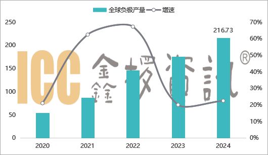 2024年负极材料市场盘点：全球负极材料产量21673同比增长23%(图1)