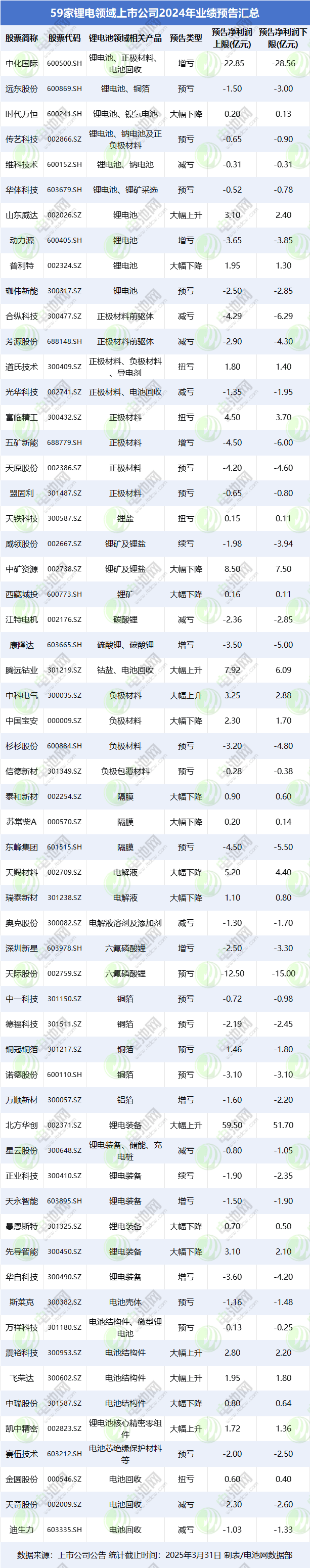 从132家锂电领域上市公司2024年业绩透视行业风向(图2)