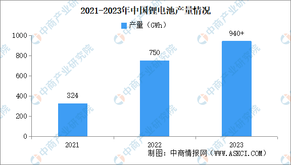 2023年中国锂离子电池行业运行情况：产量同比增长25%（图）(图1)