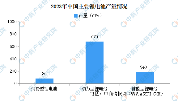 2023年中国锂离子电池行业运行情况：产量同比增长25%（图）(图2)
