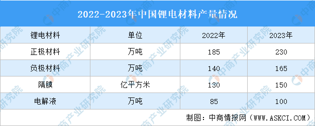 2023年中国锂离子电池行业运行情况：产量同比增长25%（图）(图3)