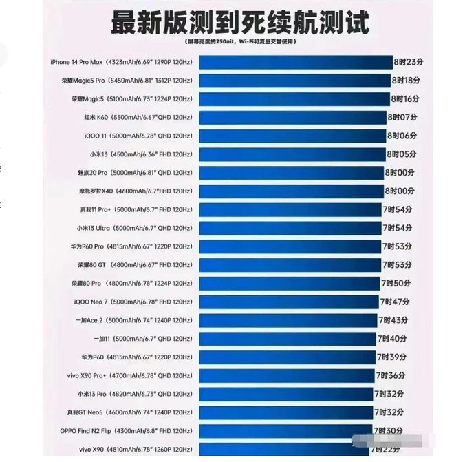 2023手机续航排行榜！(图1)