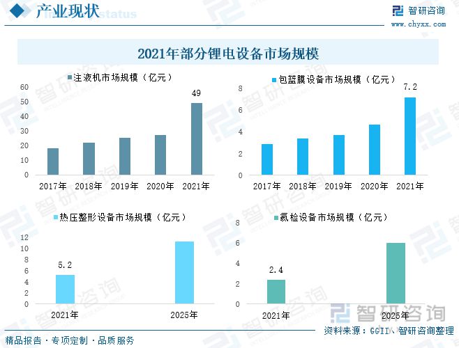 2023年锂电设备行业市场现状：锂电池产能扩张推动需求增加(图10)