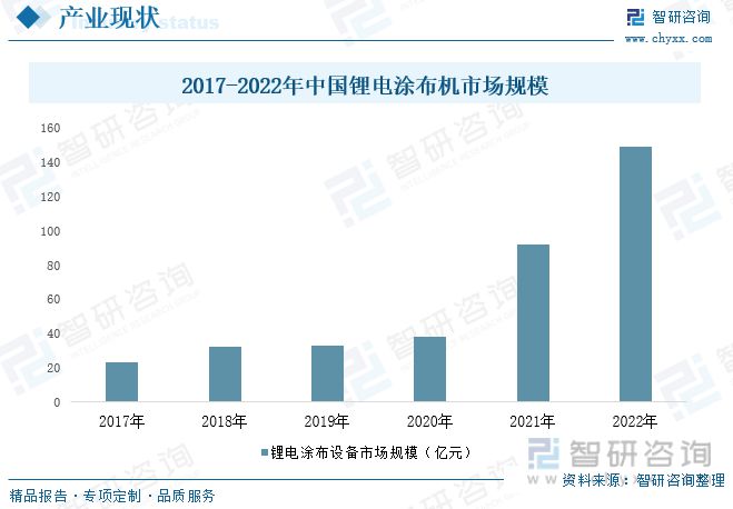 2023年锂电设备行业市场现状：锂电池产能扩张推动需求增加(图8)