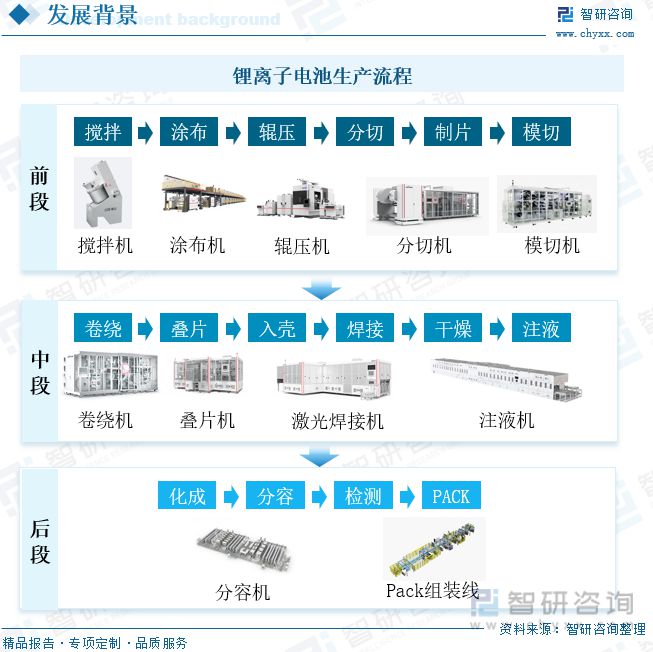 2023年锂电设备行业市场现状：锂电池产能扩张推动需求增加(图1)