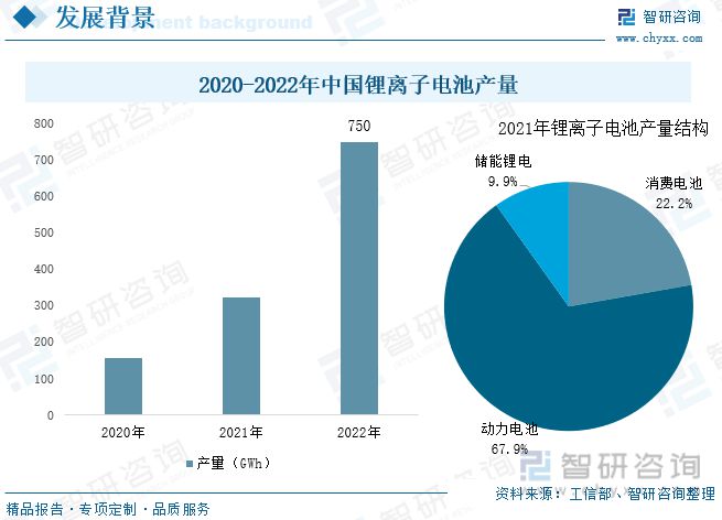 2023年锂电设备行业市场现状：锂电池产能扩张推动需求增加(图2)