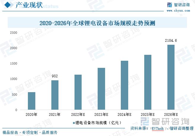 2023年锂电设备行业市场现状：锂电池产能扩张推动需求增加(图5)