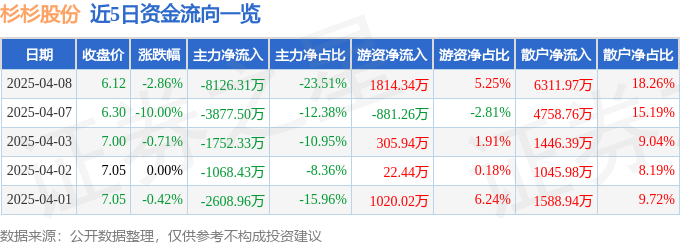 股票行情快报：杉杉股份（600884）4月8日主力资金净卖出812631万元(图1)
