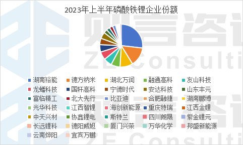 2023年上半年电池及磷酸铁锂材料市场概况(图3)