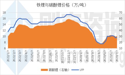 2023年上半年电池及磷酸铁锂材料市场概况(图4)