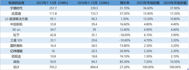 2024年全球动力电池装车量出炉：宁德时代蝉联第一日韩市场份额缩水(图1)